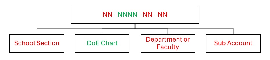 GL account structure red green DOE.jpg
